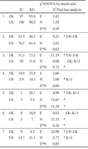 Table 4 shows average of total utterances per semantic  formula in an apology. As shown in Table 4, there is no  significant difference with respect to semantic formula  1 (apology) depending on the daily use of English in the  United States