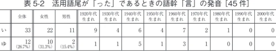 表 5-2　活用語尾が「った」であるときの語幹「言」の発音 ［45 件］ 全体 女性 男性 1920年代  生まれ  1930年代  生まれ 1940年代 生まれ  1950年代 生まれ  1960年代 生まれ  1970年代 生まれ  1980年代 生まれ  1990年代 生まれ  2000年代 生まれ  い 33  22  11  9  4  6  4  7  2  1  0  0  ゆ 12 （26.7%） 10 （31.3%） 2 （15.4%） 1  1  5  1  3  1  0  0  0 