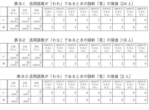 表 8-1　活用語尾が「われ」であるときの語幹「言」の発音 ［24 人］ 全体  （24 人） 女性  （14 人） 男性  （10 人） 1920年代 生まれ  （2人）  1930年代  生まれ （3人） 1940年代 生まれ （5人）  1950年代 生まれ （4人） 1960年代 生まれ （4人）  1970年代 生まれ （3人）  1980年代 生まれ （3人）  1990年代 生まれ （0人）  2000年代 生まれ （0人）  い 14 （58.3%） 9 （64.3%） 5 （50.5%） 