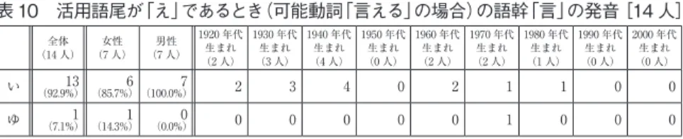表 9　活用語尾が「え」であるとき（可能動詞「言える」の場合）の語幹「言」の発音 ［21 件］ 全体 女性 男性 1920年代  生まれ  1930年代  生まれ 1940年代 生まれ  1950年代 生まれ  1960年代 生まれ  1970年代 生まれ  1980年代 生まれ  1990年代 生まれ  2000年代 生まれ  い 20  11  9  4  4  8  0  2  1  1  0  0  ゆ 1 （4.8%） 1 （8.3%） 0 （0.0%） 0  0  0  0  0  1  0  