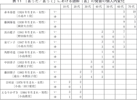 表 11　「言った／言って」における語幹「言」の発音の個人内変化 10 代 20 代 30 代 40 代 50 代 60 代 70 代 赤木春恵（1924 年生まれ・女性）  ［小島キミ役］ い 5  10  ゆ 0  3  藤岡琢也（1930 年生まれ・男性）  ［岡倉大吉役］ い 9  5  ゆ 0  0  長山藍子（1941 年生まれ・女性）  ［野田弥生役］ い 2  3  7  ゆ 0  0  1  泉ピン子（1947 年生まれ・女性）  ［小島五月役］ い 3  5  1  ゆ 3  6  3 