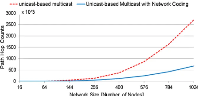 Fig. 2 Sum of unicast path hop counts of conventional broadcast vs. that with network coding in k-ary 2-mesh.
