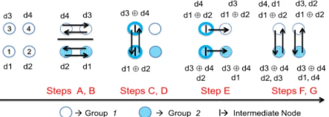 Fig. 3 Hierarchical network coding in 2-ary 2-mesh.