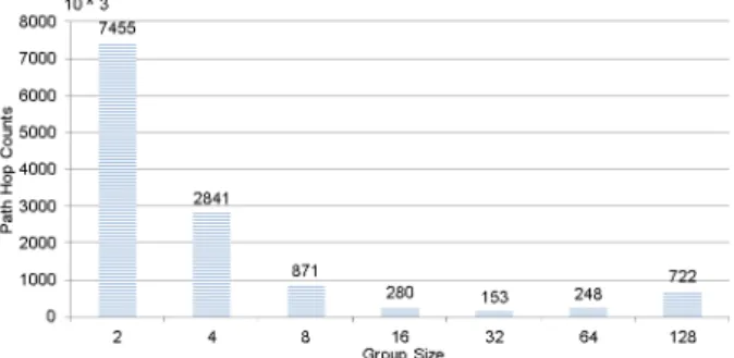 Fig. 5 Aggregate hop counts for tree-based multicast and that with hier- hier-archical network coding on k-ary 2-mesh.