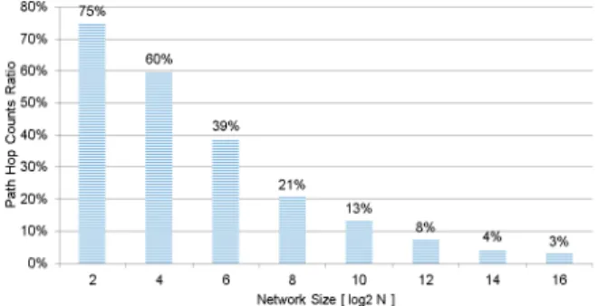 Fig. 8 Aggregate hop counts of all-at-once multicast and that with hier- hier-archical network coding in k-ary 2-mesh.