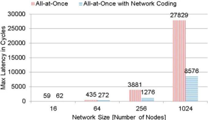 Fig. 11 Execution time for di ﬀ erent combinations of groups compared with tree-based multicast in 16-ary 2-mesh.
