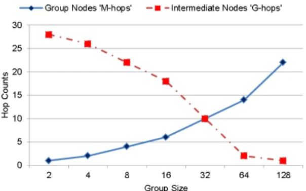 Fig. 14 Execution time for various latency overhead at intermediate nodes in 16-ary 2-mesh.