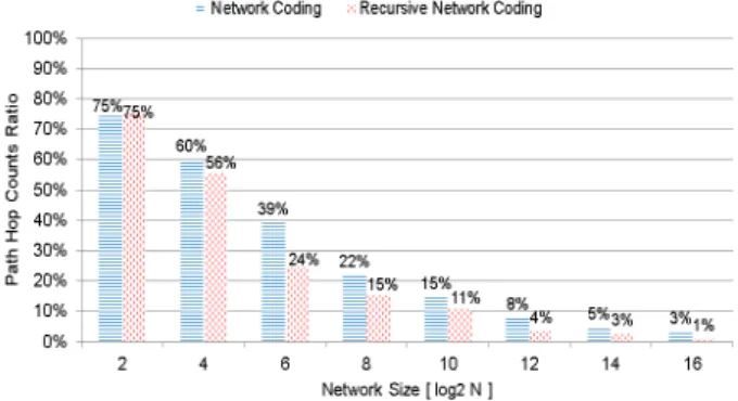 Fig. 19 Aggregate hop count ratios of recursive hierarchical network coding and hierarchical network coding on k-ary 2-mesh.