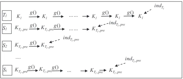 Fig. 3 One snapshot of key chains of a tag and those distributed servers.