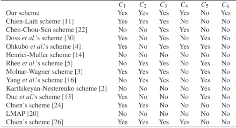 Table 2 Comparisons among related security schemes for RFID.