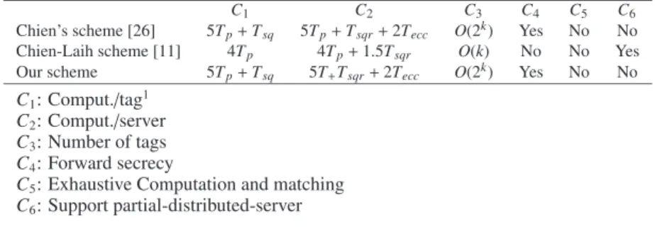 Table 4 Computational performance comparison among ECC-based schemes.