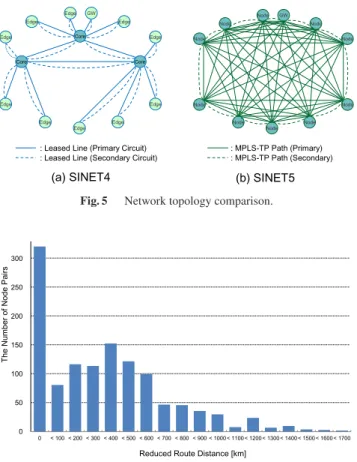 Fig. 5 Network topology comparison.