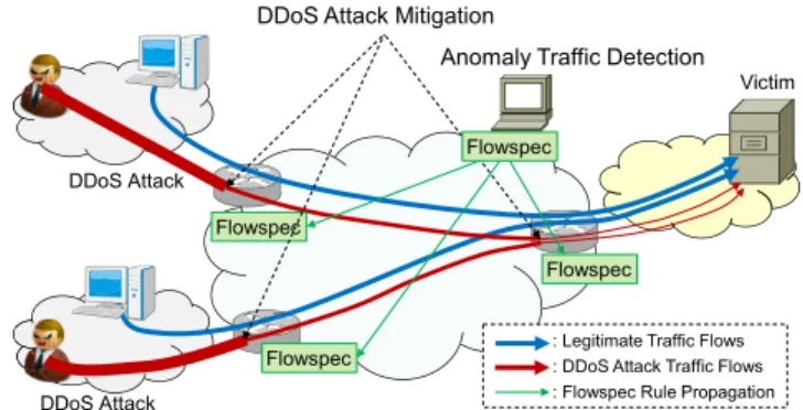 Fig. 9 Anomaly tra ﬃ c detection and DDoS attack mitigation.