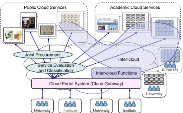 Fig. 10 Cloud service promotion using Cloud Gateway.