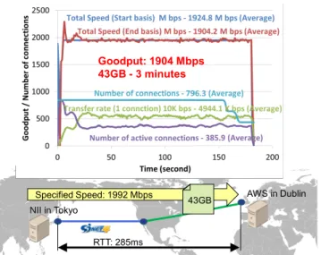 Fig. 12 Experiment toward 100-Gbps throughput.