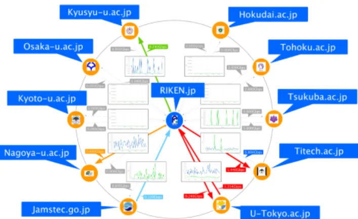 Fig. 14 Visualized performance in HPCI project.