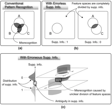 Fig. 11 (a) An example of a confusion matrix in probabilistic represen- represen-tation and (b) an assignment of symbols that achieves a 100% recognition rate