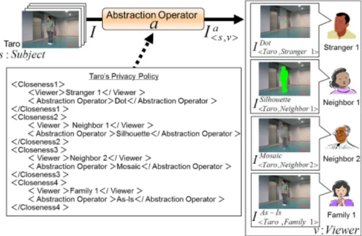 Fig. 2 Privacy control in PriSurv.