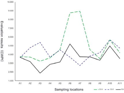 Figure 6. Nemerow-Sumitomo Water Quality Index 