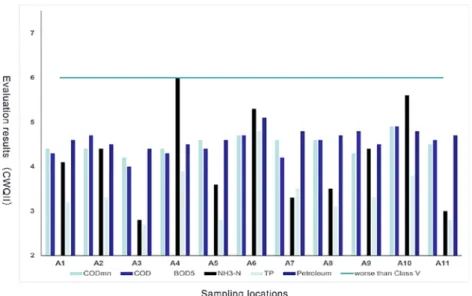 Figure 9. The result of water quality assessment using CWQII on Liao River in 2012. 