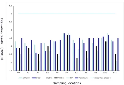 Figure 10. The result of water quality assessment using CWQII on Liao River in 2013. 