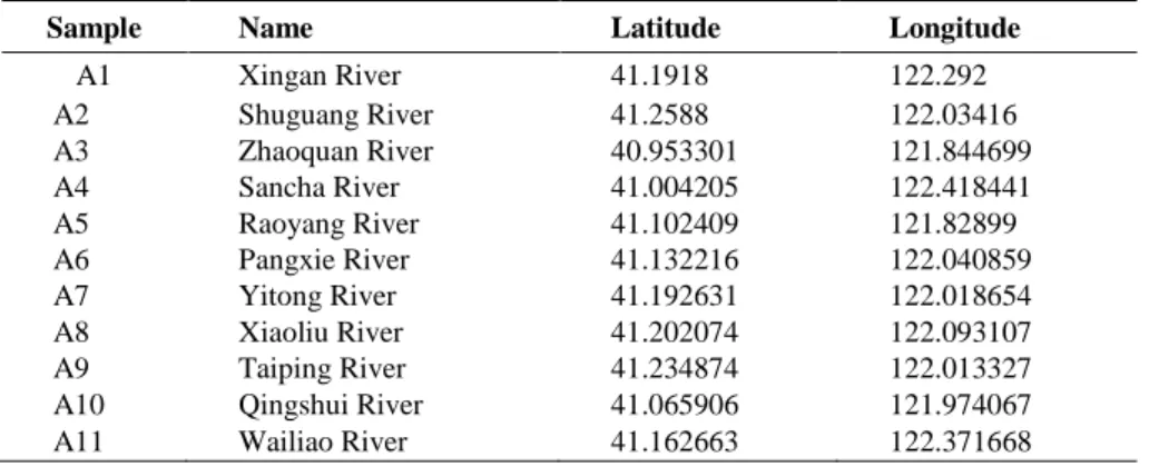 Table 1. Sampling locations of Liao River in Panjin City 