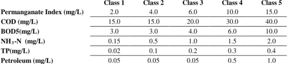 Table 2. Water Environmental Quality Standard GB3838-MEP  Class I – Mainly applicable to the national nature reserves