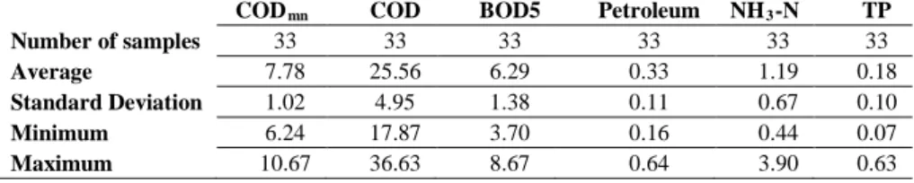 Table 4. Descriptive statistics for six parameters (mg/L) 