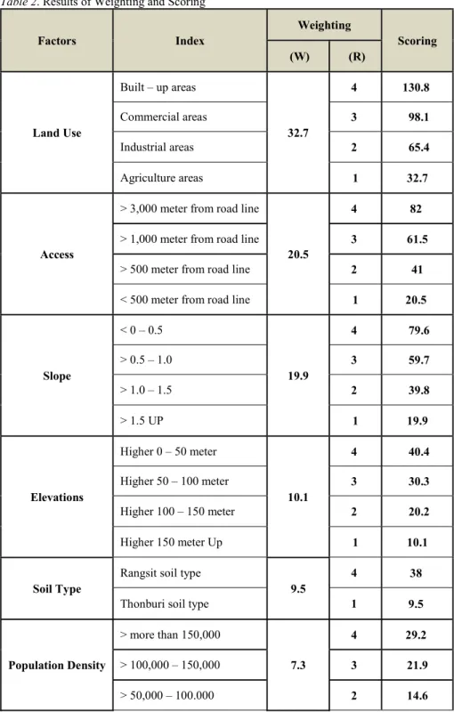 Table 2. Results of Weighting and Scoring  