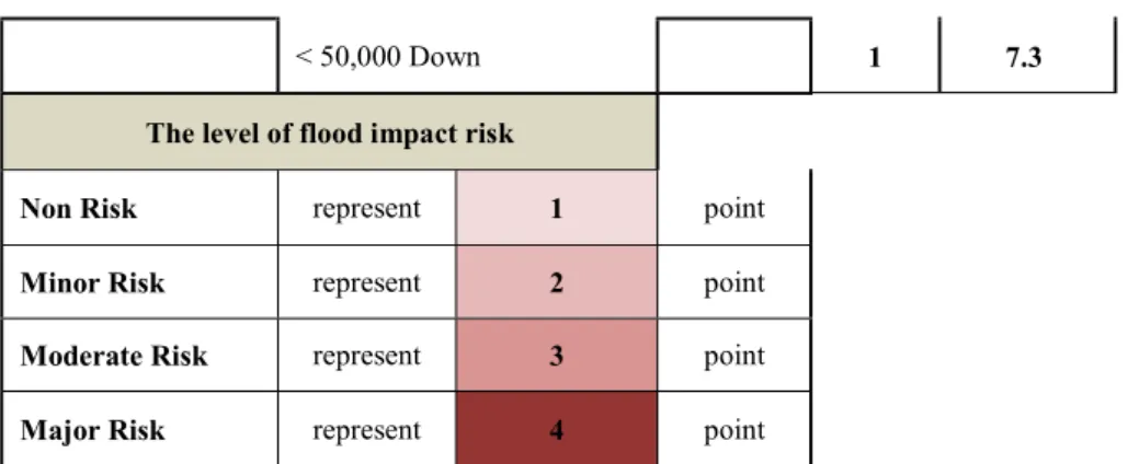 Figure 10. Flood return period in Pathumthani province. 