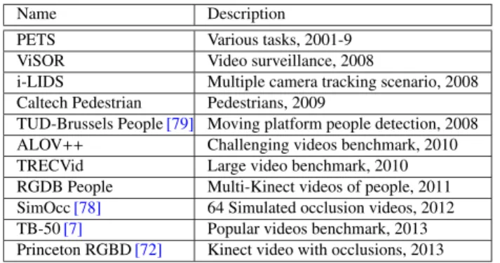 Table 3 Datasets including videos for evaluating occlusion robustness of trackers.