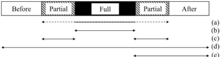 Fig. 3 The scope of occlusion induced challenges: (a) occluded target lo- lo-calization (b) varying number of objects (c) split &amp; merge problem,  occlu-sion reasoning (d) model drift problem (e) identity loss / switch, confusion problem.