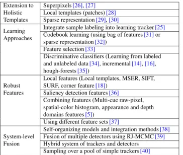 Table 1 Robust representations to handle occlusions.