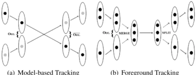 Fig. 4 Model-based versus foreground tracking. In the former each blob contains only one object while in the latter a blob involves parts of one or more objects [1].