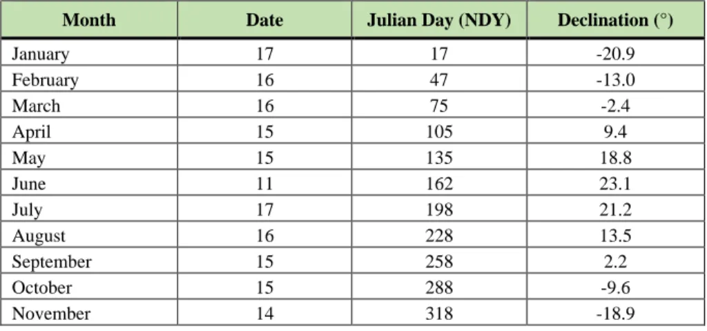 Table 1. Recommended average day for each month and values of Julian day by month (Duffie 