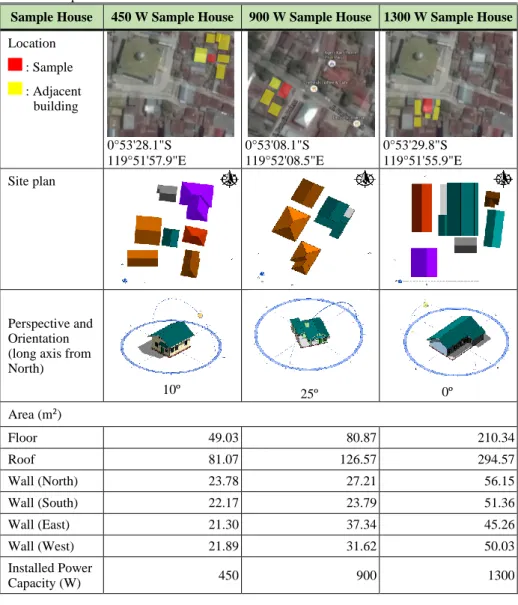 Table 3. Sample Houses as Solar Models 