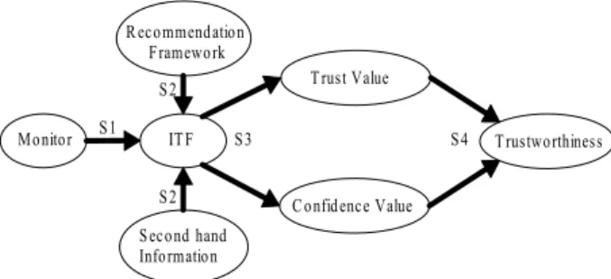 Fig. 3 HTMF: Hybrid trust management framework.