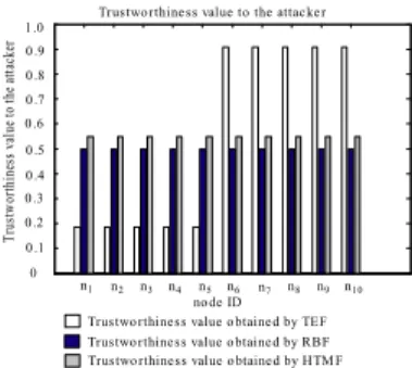 Fig. 7 Trustworthiness to the attacker for di ﬀ erent nodes at di ﬀ erent places when the attacker is at place 2.
