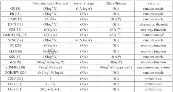 Table 1 Comparison of ORAM and related schemes. r is a small constant of r > 1. B is a size of data block (B = χ log N)