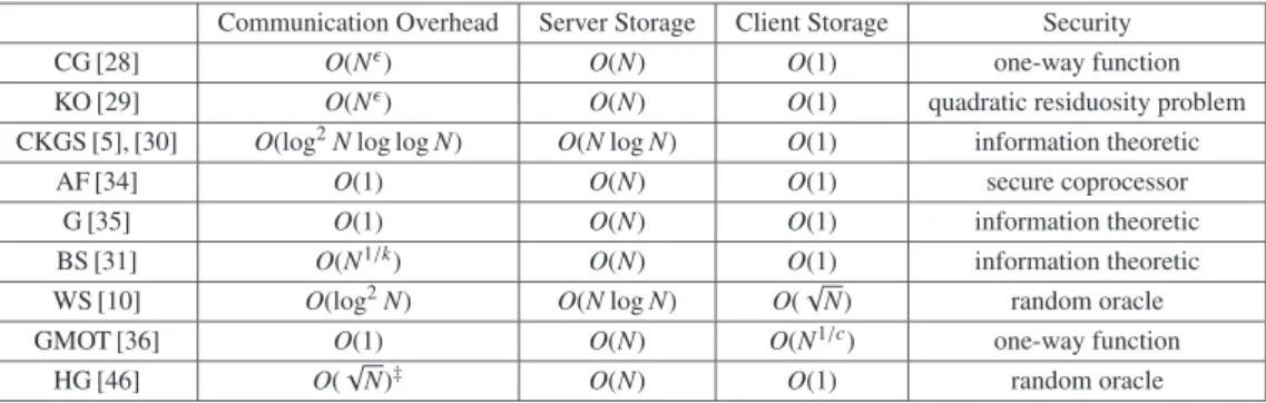 Table 2 Comparison of PIR.  is the total number of servers and k is the minimal number of servers which are available at the time of retrieval