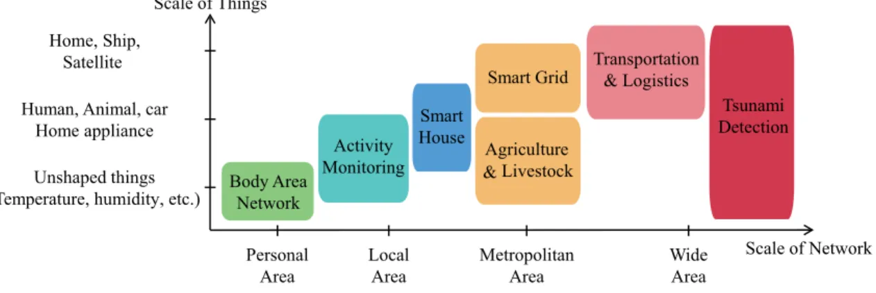 Fig. 1 Classifications and examples of IoT systems.