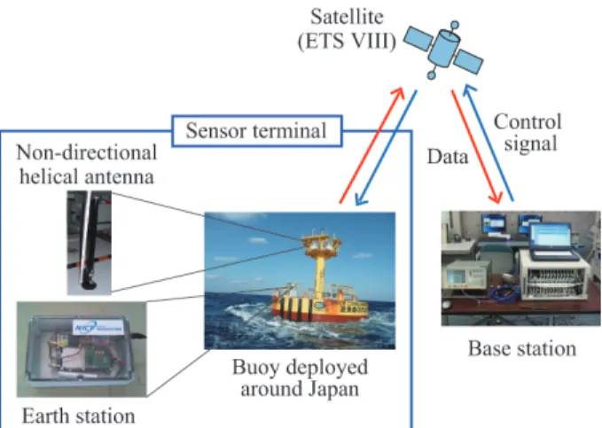 Fig. 2 Components of our considered tsunami detection system.