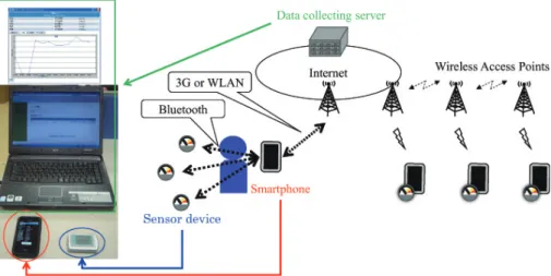 Fig. 4 The system constitution of the activity monitoring system for real-time simultaneous utilization.