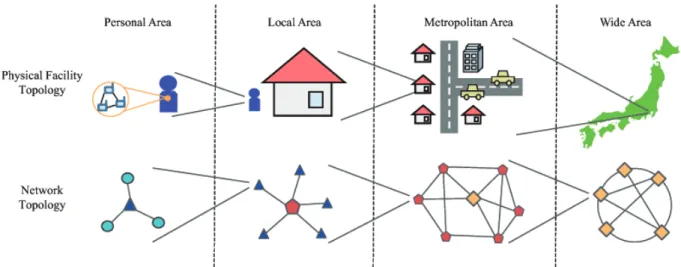 Fig. 5 An example of the situation where the di ﬀ erent sizes of existing IoT systems coexist.