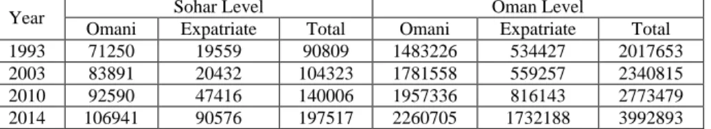 Table 3. The total population of Sohar and Oman (1993 - 2014)  