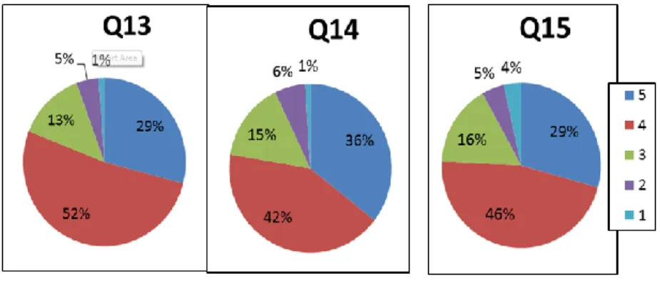 Figure 2. Survey results of question 13, 14 and 15 used as indicators in the model 2: 