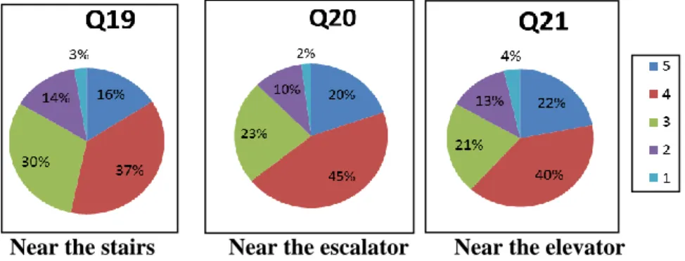 Figure 3. Survey results of question 19, 20 and 21 used as indicators in model 3: the location  of facilities in the mall 