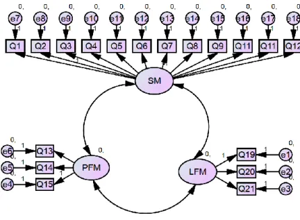 Figure 1. Diagram showing the relationship between the indicators and the three models 