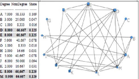 Figure 5. The social network graph of cultural inheritance dimensions