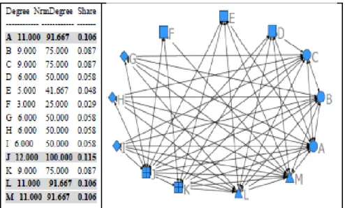 Figure 6.  The social network graph of Industry development dimensions 